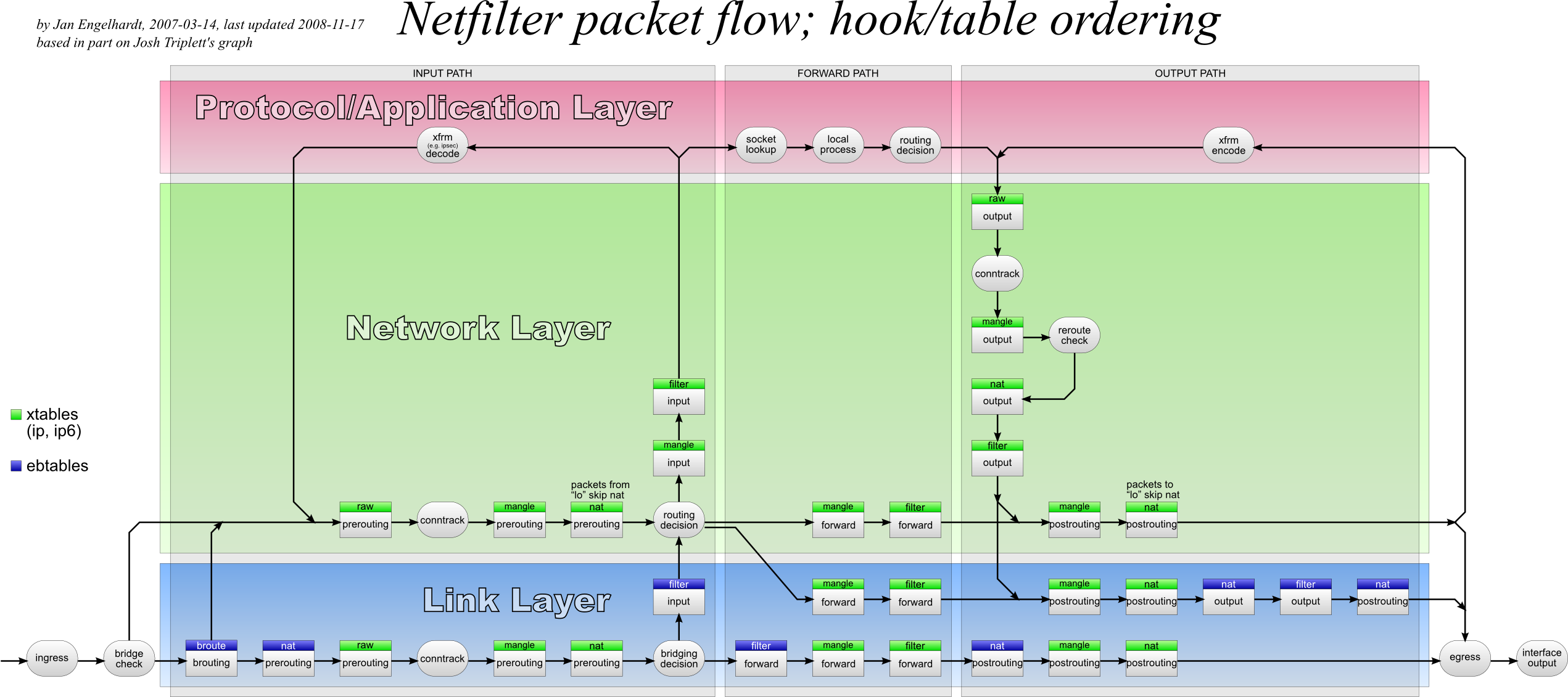 netmap iptables